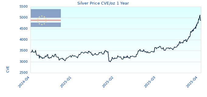 Silver Price CVE/oz 1 Year