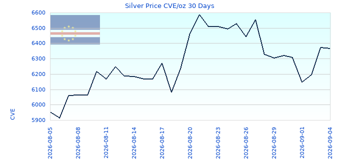 Silver Price CVE/oz 30 Days