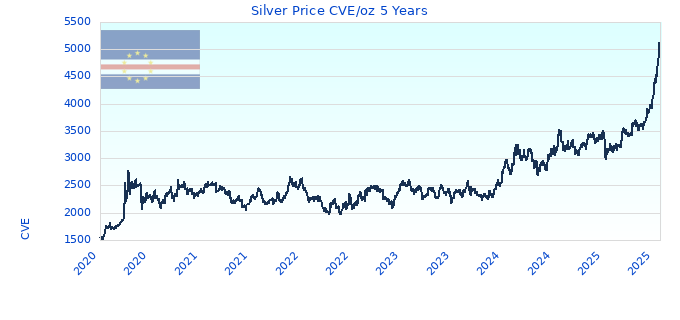 Silver Price CVE/oz 5 Years