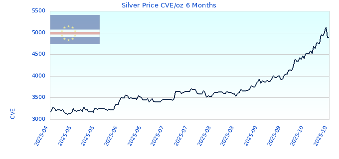 Silver Price CVE/oz 6 Months