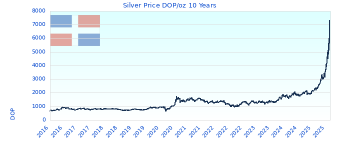 Silver Price DOP/oz 10 Years