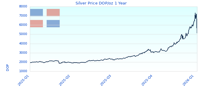 Silver Price DOP/oz 1 Year