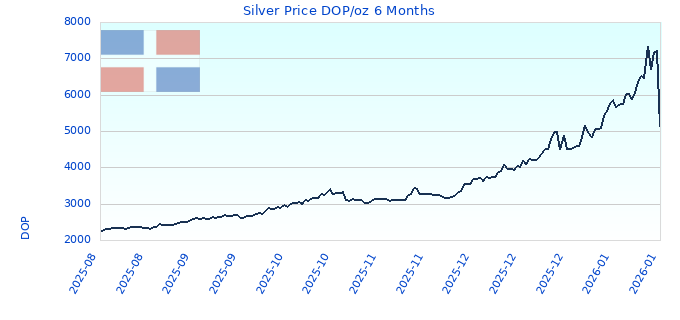 Silver Price DOP/oz 6 Months