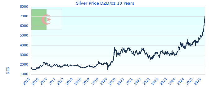 Silver Price DZD/oz 10 Years