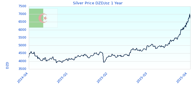 Silver Price DZD/oz 1 Year