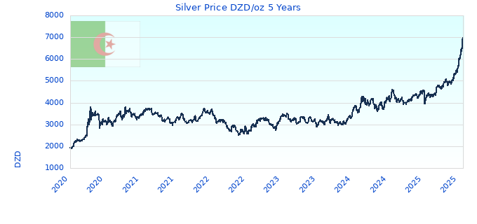 Silver Price DZD/oz 5 Years