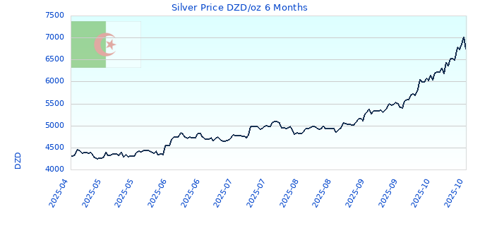 Silver Price DZD/oz 6 Months