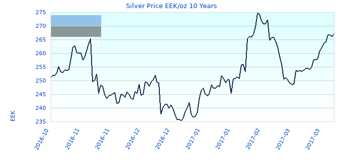 Silver Price EEK/oz 10 Years