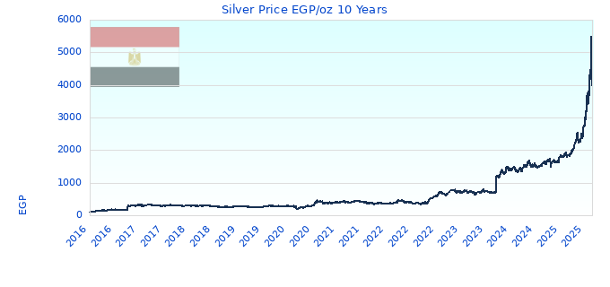 Silver Price EGP/oz 10 Years