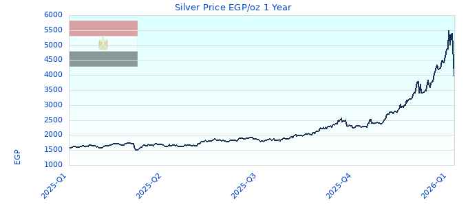Silver Price EGP/oz 1 Year
