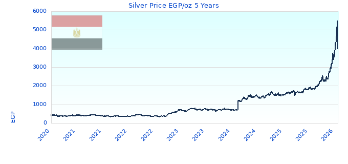 Silver Price EGP/oz 5 Years