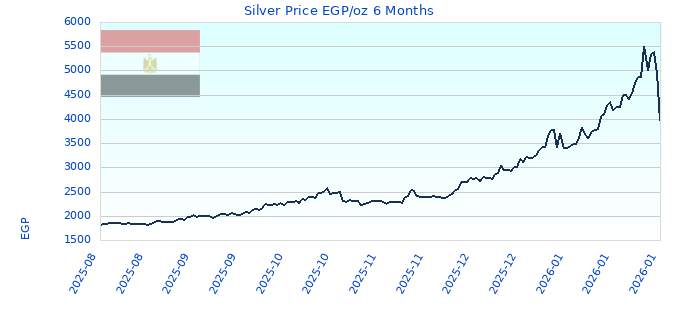 Silver Price EGP/oz 6 Months