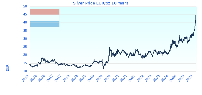 Silver Price EUR/oz 10 Years