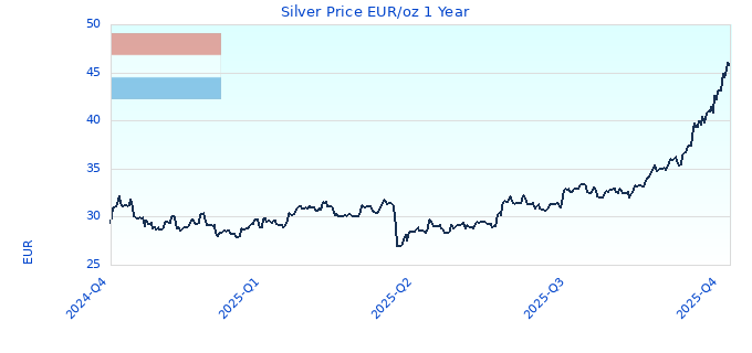 Silver Price EUR/oz 1 Year