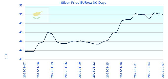 Silver Price EUR/oz 30 Days