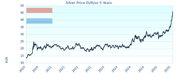 Silver Price EUR/oz 5 Years