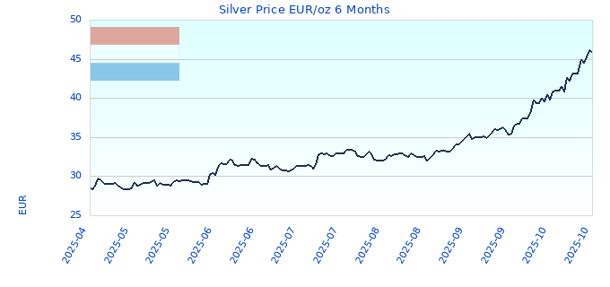 Silver Price EUR/oz 6 Months
