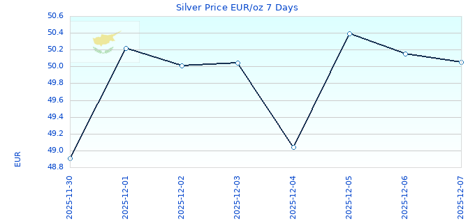 Silver Price EUR/oz 7 Days