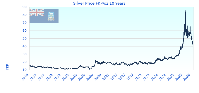 Silver Price FKP/oz 10 Years