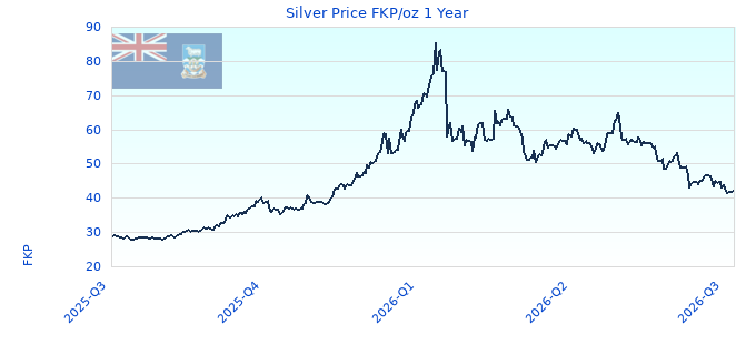 Silver Price FKP/oz 1 Year
