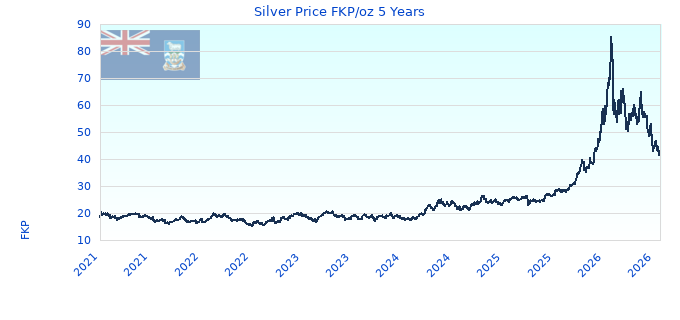 Silver Price FKP/oz 5 Years