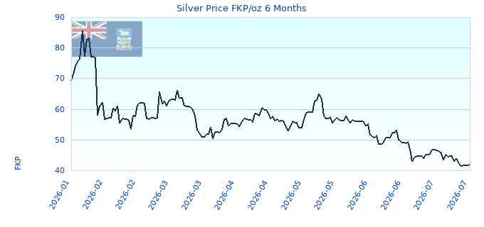 Silver Price FKP/oz 6 Months