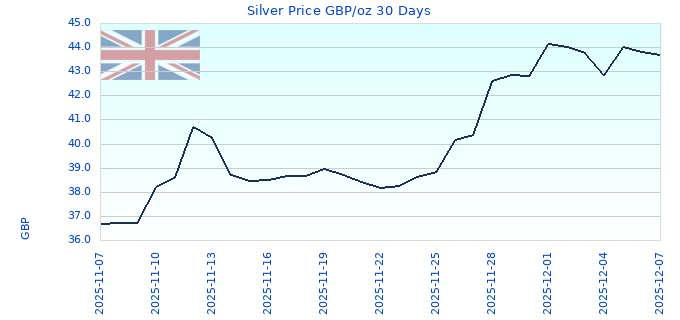 Silver Price GBP/oz 30 Days