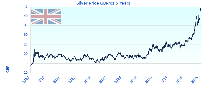 Silver Price GBP/oz 5 Years