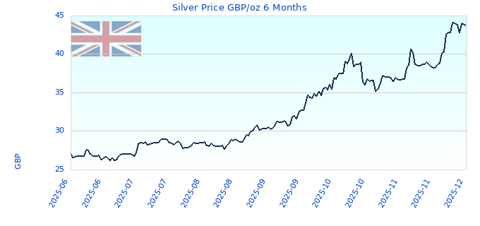 Silver Price GBP/oz 6 Months