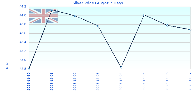 Silver Price GBP/oz 7 Days