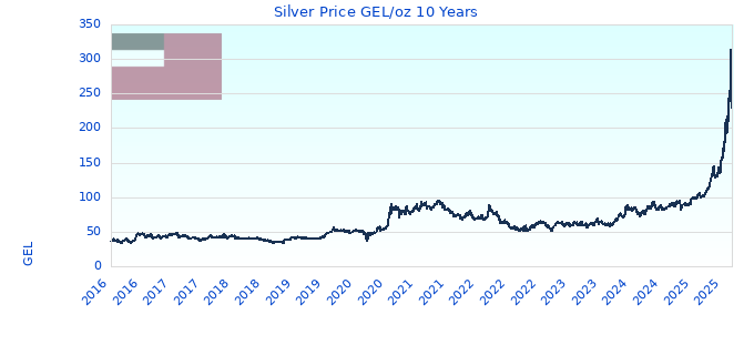 Silver Price GEL/oz 10 Years