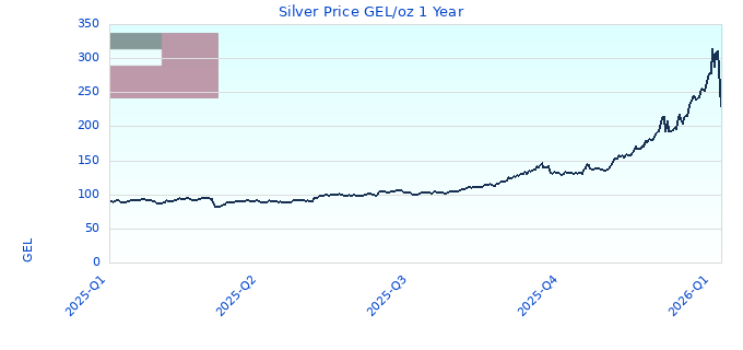 Silver Price GEL/oz 1 Year