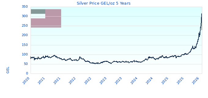 Silver Price GEL/oz 5 Years