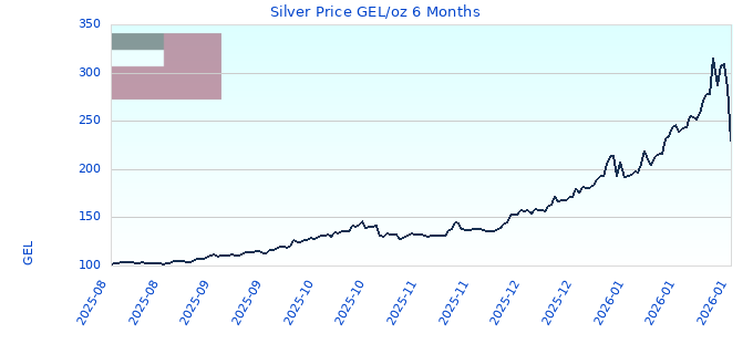 Silver Price GEL/oz 6 Months