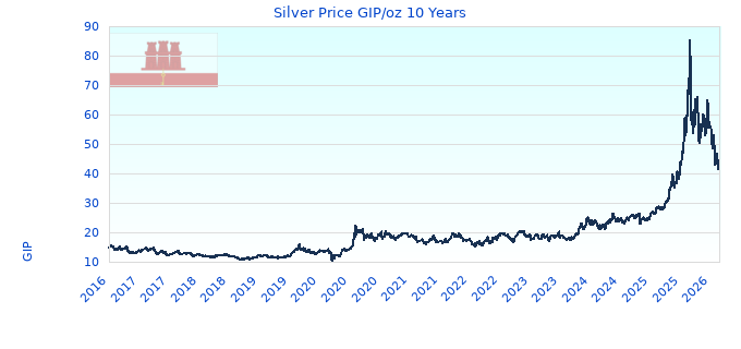 Silver Price GIP/oz 10 Years