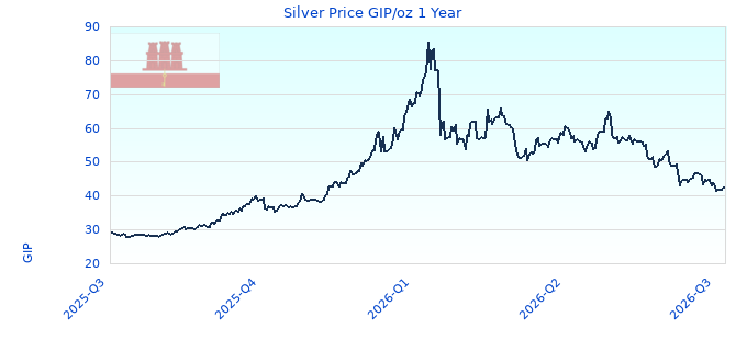 Silver Price GIP/oz 1 Year
