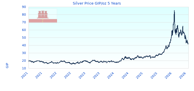 Silver Price GIP/oz 5 Years