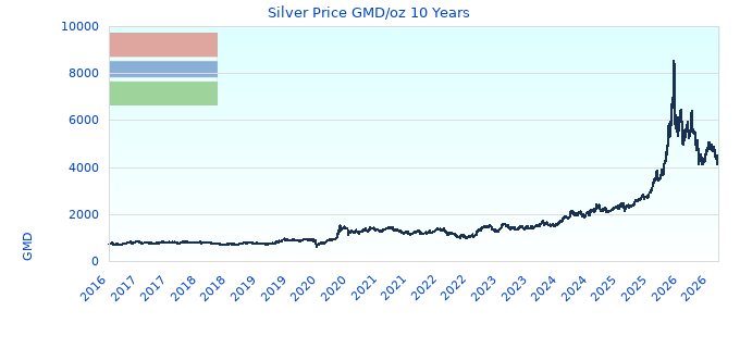 Silver Price GMD/oz 10 Years