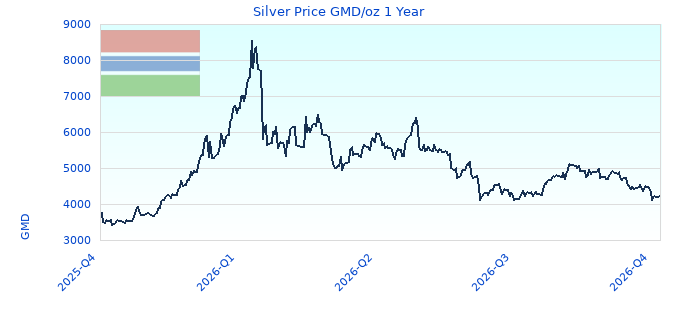 Silver Price GMD/oz 1 Year