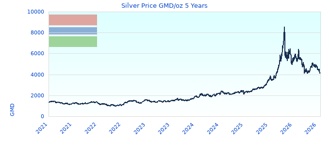 Silver Price GMD/oz 5 Years