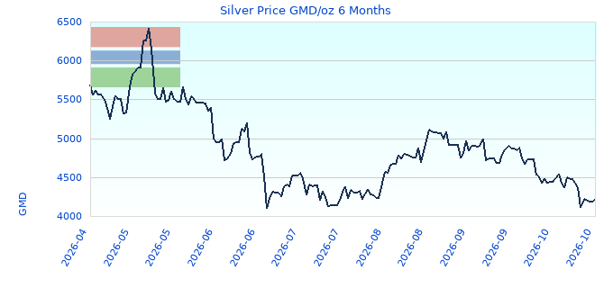Silver Price GMD/oz 6 Months