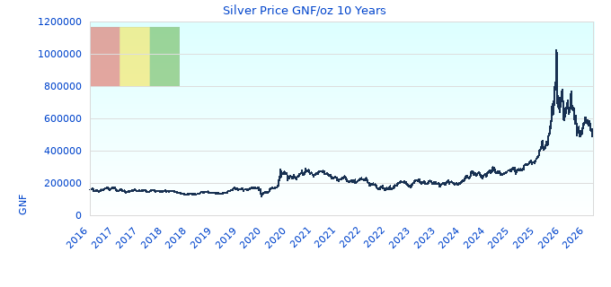 Silver Price GNF/oz 10 Years