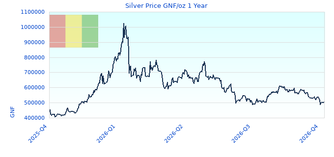 Silver Price GNF/oz 1 Year