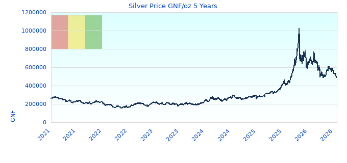 Silver Price GNF/oz 5 Years
