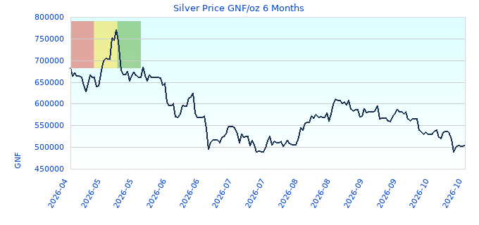 Silver Price GNF/oz 6 Months