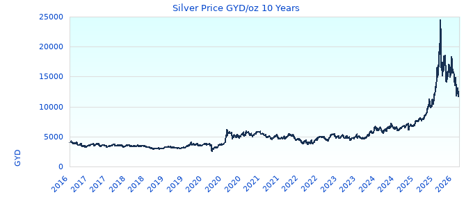 Silver Price GYD/oz 10 Years