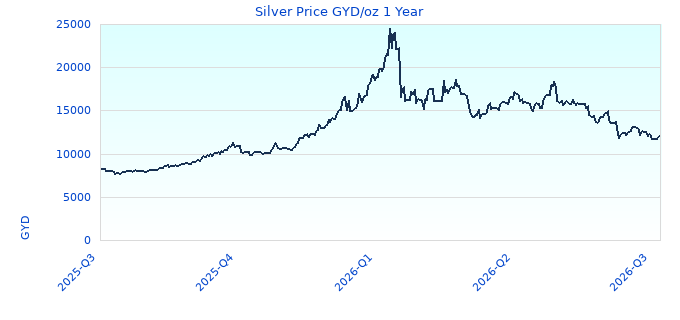 Silver Price GYD/oz 1 Year