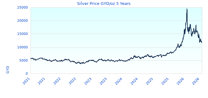 Silver Price GYD/oz 5 Years