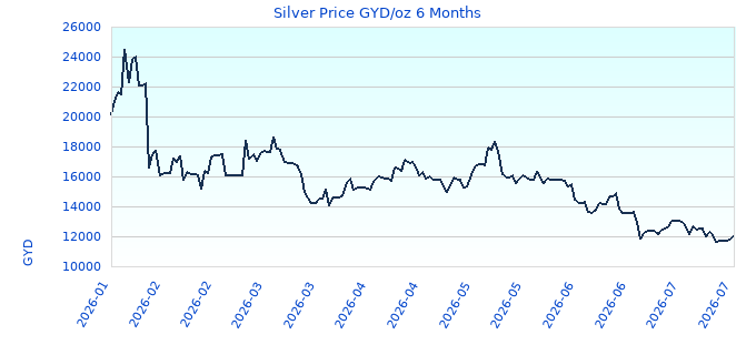 Silver Price GYD/oz 6 Months
