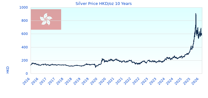 Silver Price HKD/oz 10 Years